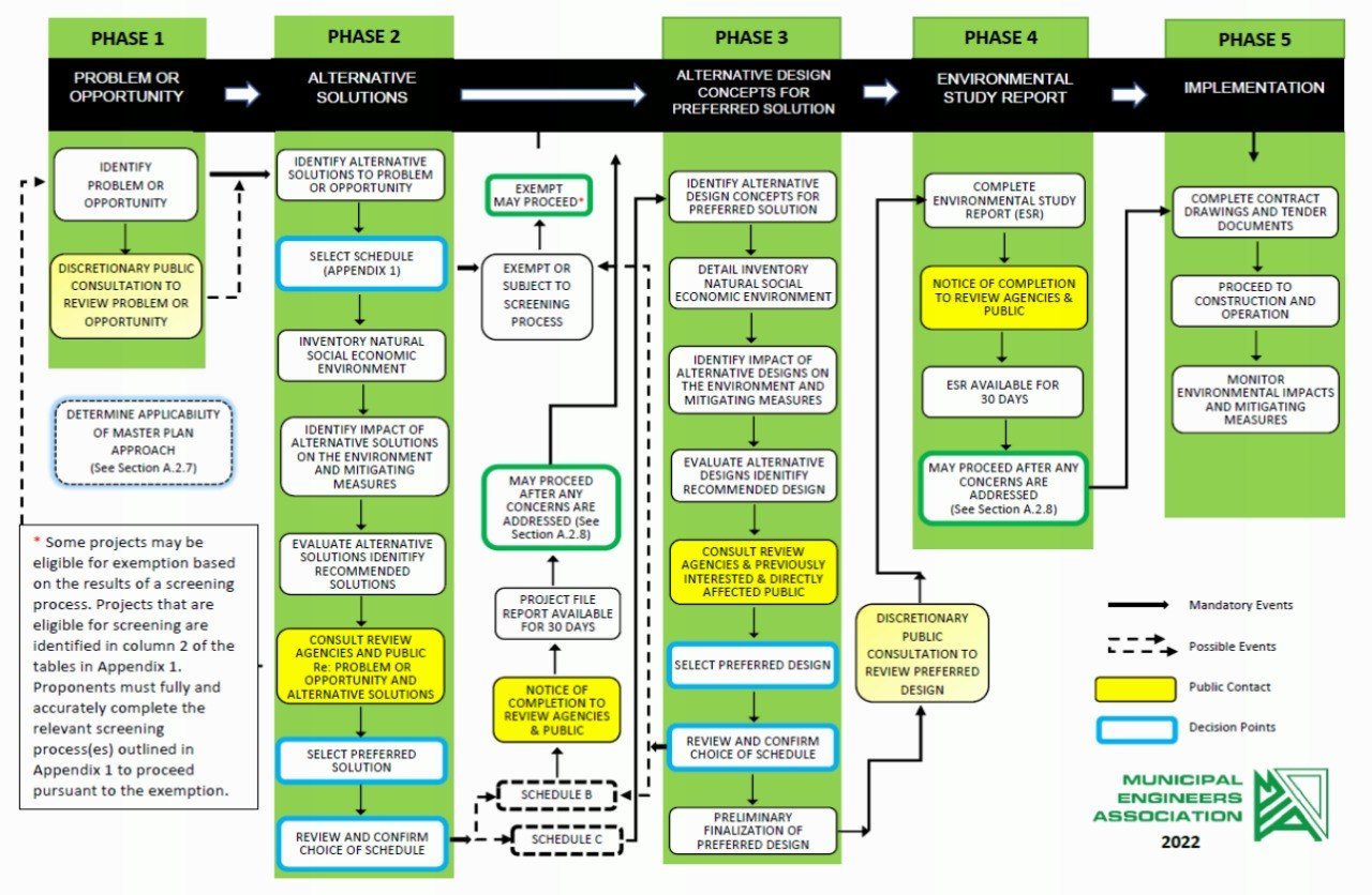 Strategic Considerations for Developing a Water Master Plan