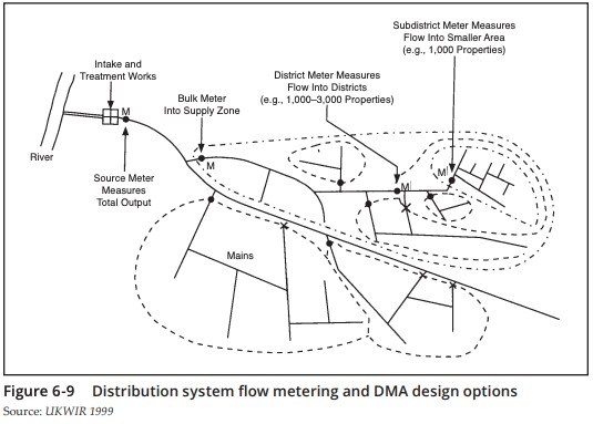 Avoid DMA Setbacks: Save Time and Reduce DMA Errors with Hydraulic Modelling